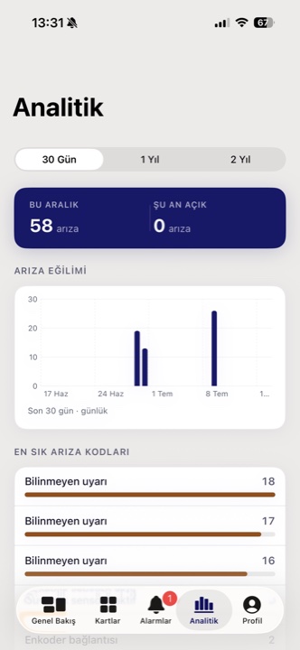 Doorodor iOS — fault-trend analytics